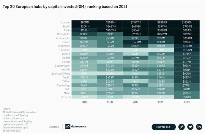 La classificació de l'estudi State of European Tech 2021, elaborat per Atmic.