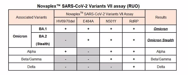 Novaplex(TM) SARS-CoV-2 Variants VII (RUO) (PRNewsfoto/Seegene)