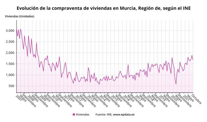 Gráfica que muestra la evolución de la compraventa de viviendas en la Región