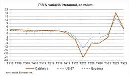 La economía catalana crece un 4,1% en el tercer trimestre respecto al año anterior