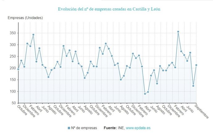Gráfico de elaboración propia sobre la evolución de la creación de empresas en CyL hasta octubre de 2021