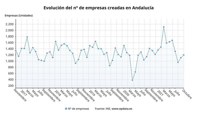 Gráfica de evolución de sociedades mercantiles en Andalucía