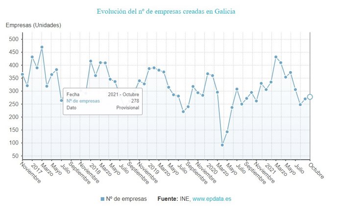 Creación de empresas en Galicia en octubre de 2021