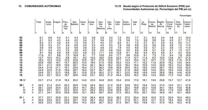 Captura del informe del Banco de España sobre el endeudamiento de las CCAA en el tercer trimestre