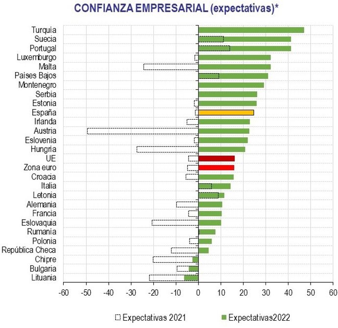 Ranking de confianza empresarial