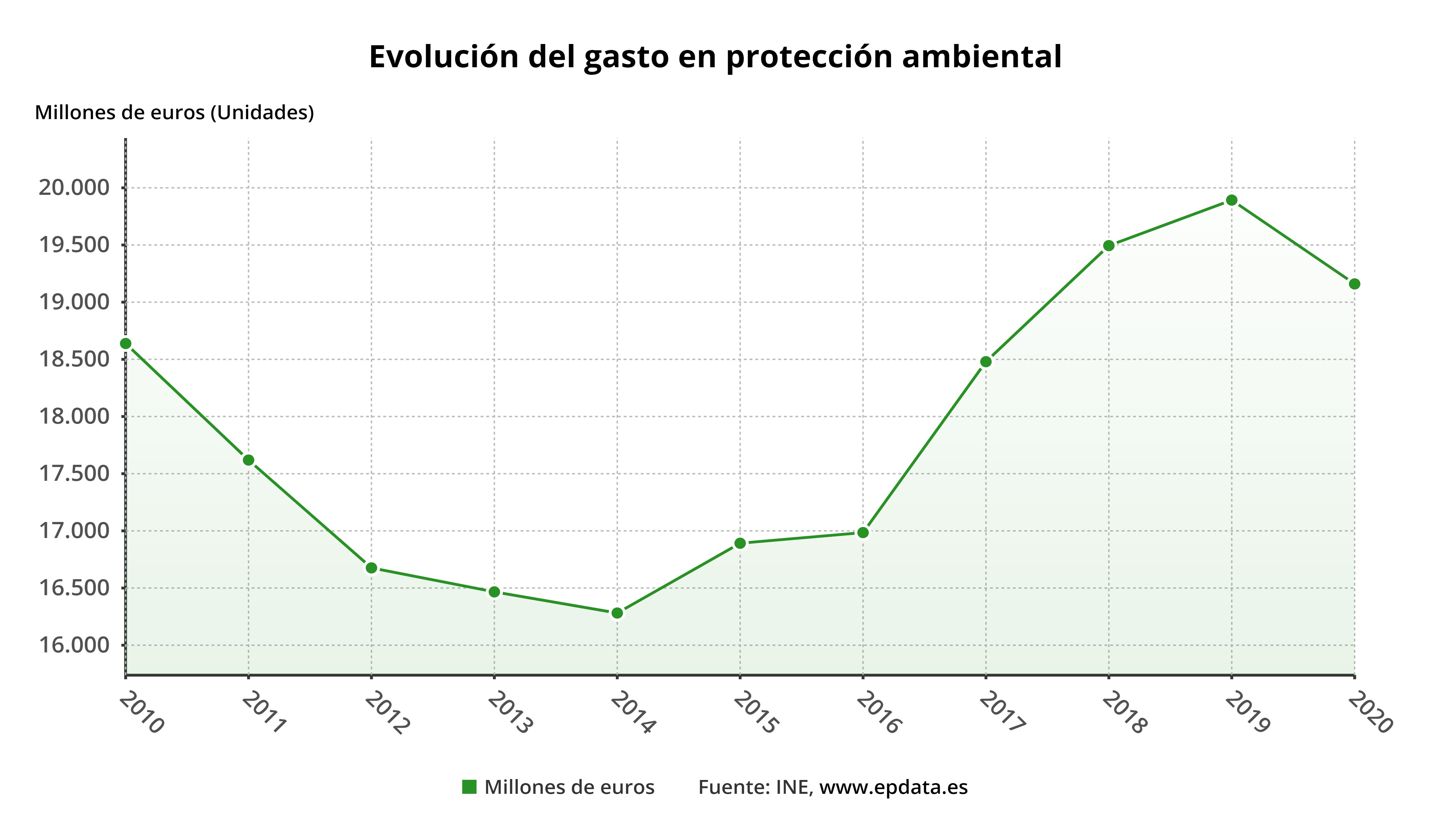 Evolución del gasto en protección ambiental en España