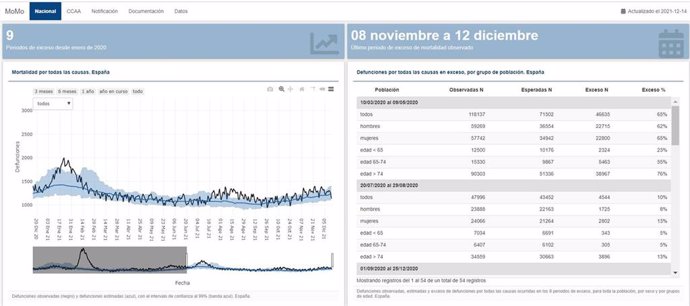 Imagen del panel MoMo, que analiza los posibles excesos de mortalidad en el tiempo