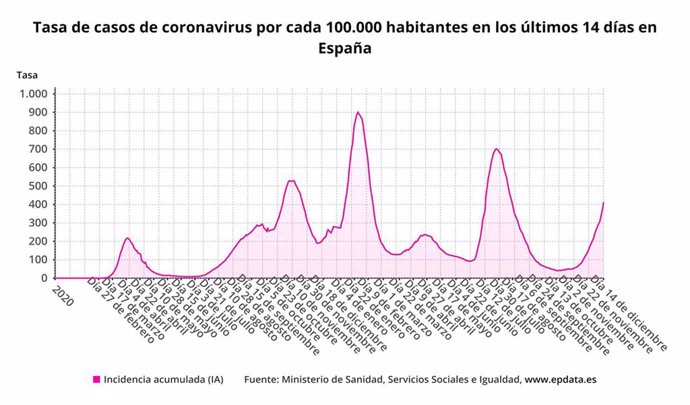 Tasa de casos de coronavirus en los últimos 14 días por 100.000 habitantes