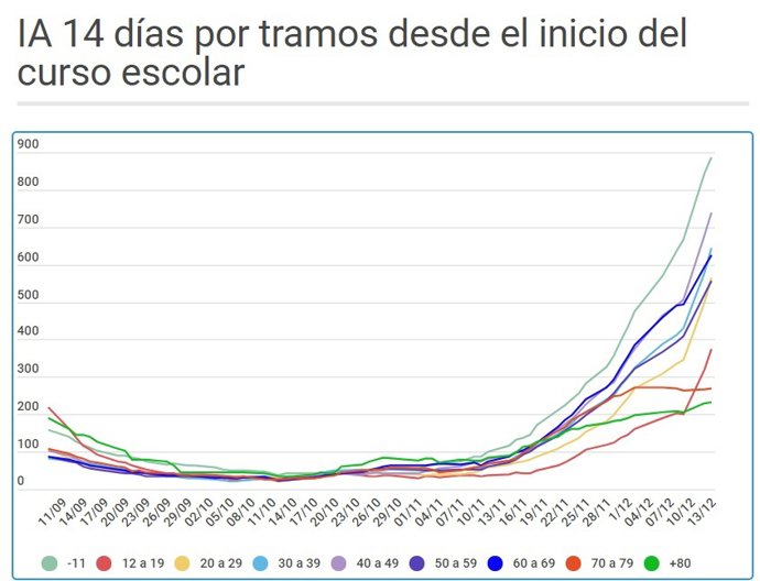 Evolución de las tasas de incidencia acumulada a 14 días en los distintos grupos de edad desde que comenzó el curso escolar en septiembre.