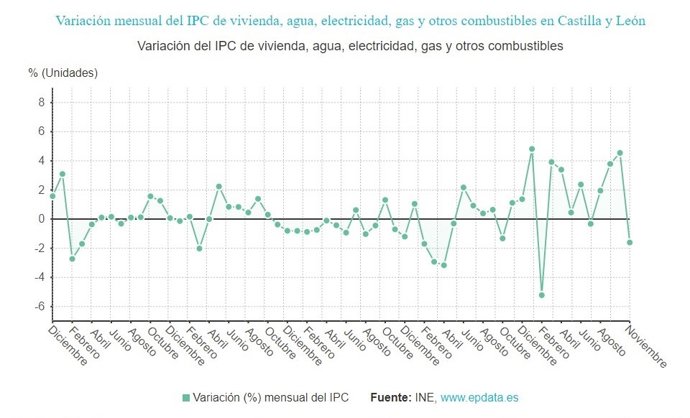 Gráfico de elaboración propia sobre la evolución de una de las partidas del IPC en CyL hasta noviembre de 2021
