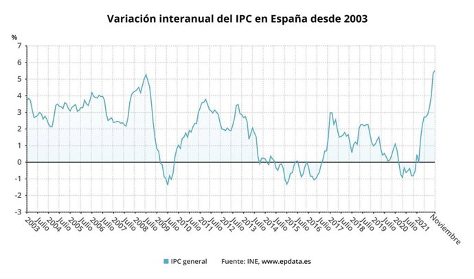 Evolución interanual del IPC en España (IN)E