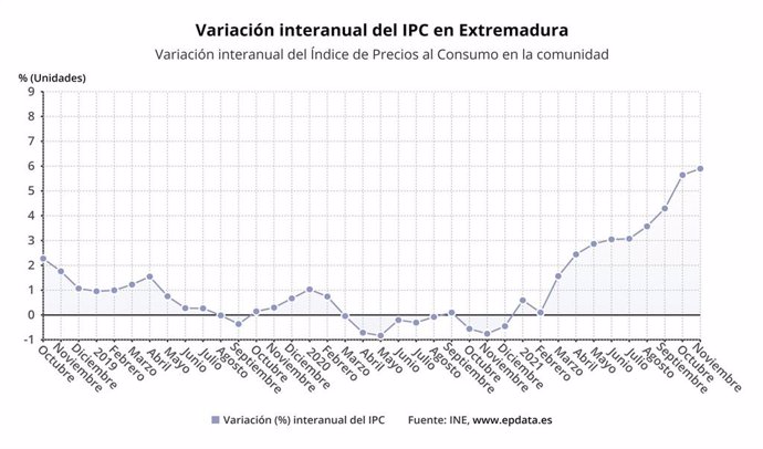 Evolución del IPC en Extremadura