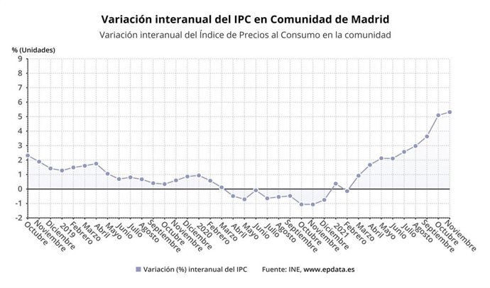 Variación interanual del IPC