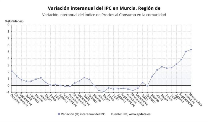 Gráfico que muestra la variación interanual del IPC en la Región de Murcia