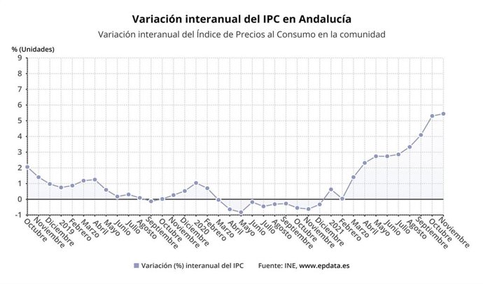 Variación del IPC en Andalucía, en un gráfico.