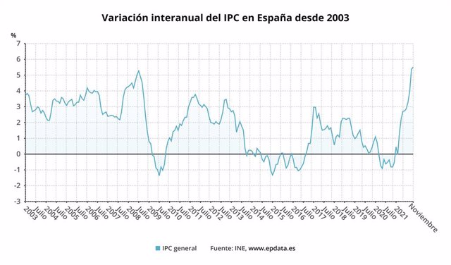 El IPC Sube En Noviembre Hasta El 5,5%, Una Décima Menos De Lo Esperado ...