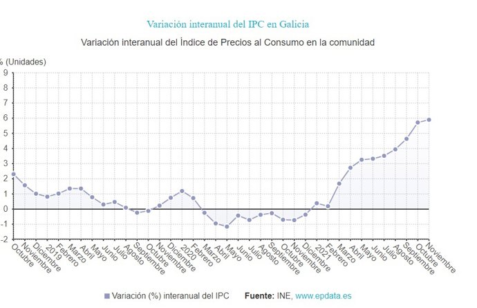 Evolución de los precios en noviembre en Galicia