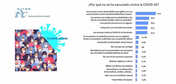 Encuesta del Instituto de Salud Carlos III (ISCIII) en el marco del estudio COSMO-Spain de conocimientos y percepción social de la pandemia en los no vacunados
