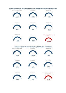 Porcentajes de vacunados en Navarra.