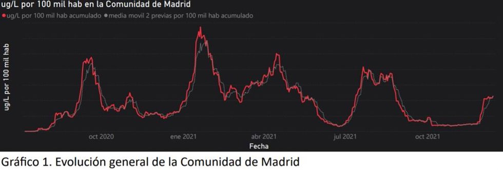 La presencia de Covid en aguas residuales madrileñas aumenta de forma significativa ese mes