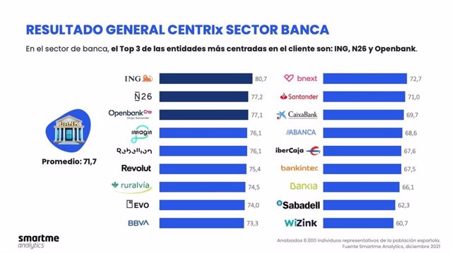 Infografía del ranking de bancos mejor valorados por el Índice Centrix de Smartme Analytics.