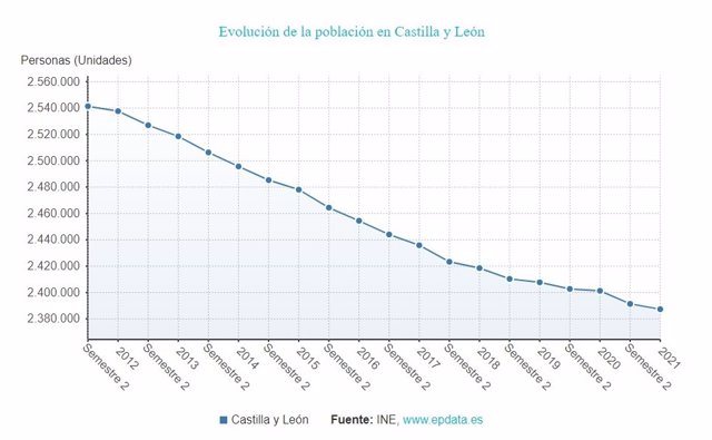 Gráfico de elaboración propia sobre la evolución de la población en CyL hasta el primer semestre de 2021