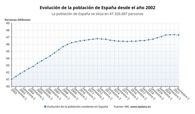 La población de España se redujo en 72.007 personas en la primera mitad de 2021, tras cinco años de subida