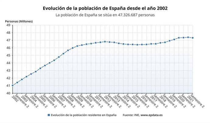 La población de España se redujo en 72.007 personas en la primera mitad de 2021, tras cinco años de subida