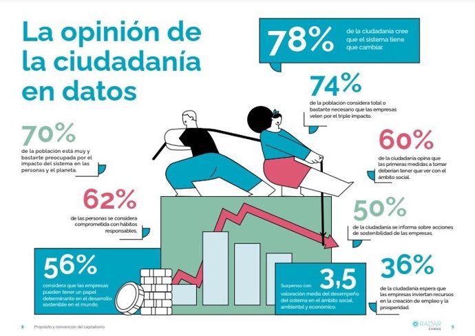 Estudio de CANVAS Estrategias Sostenibles "Propósito y reinvención del capitalismo"