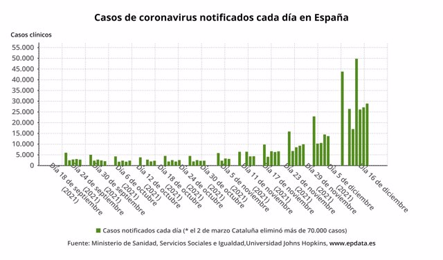 Casos de coronavirus notificados cada día en España