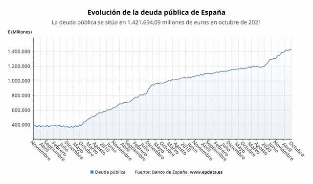 Evolución mensual de la deuda pública de España