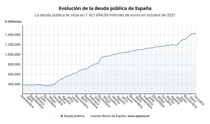 Evolución mensual de la deuda pública de España