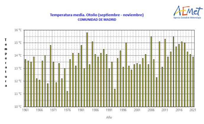 El otoño en Madrid fue bastante normal, con un septiembre muy húmedo, octubre cálido y un noviembre frío y muy seco