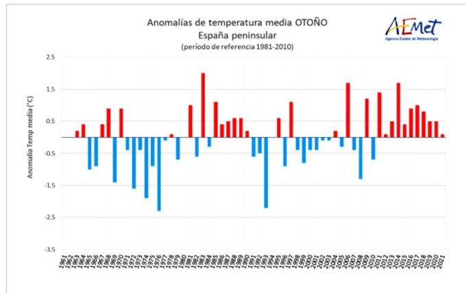 Anomalía de temperaturas en otoño de 2021.