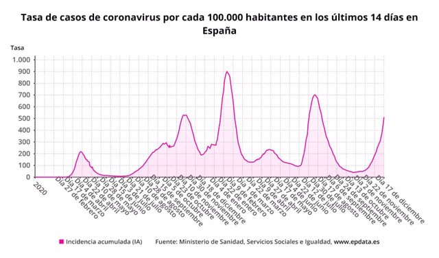 Tasa de casos de coronavirus en los últimos 14 días por 100.000 habitantes