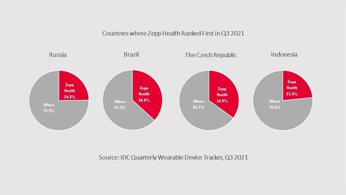 Zepp Health Ranked First in Brazil, the Czech Republic, Russia, and Indonesia, with the market shares in Brazil and the Czech Republic exceeding 30%.