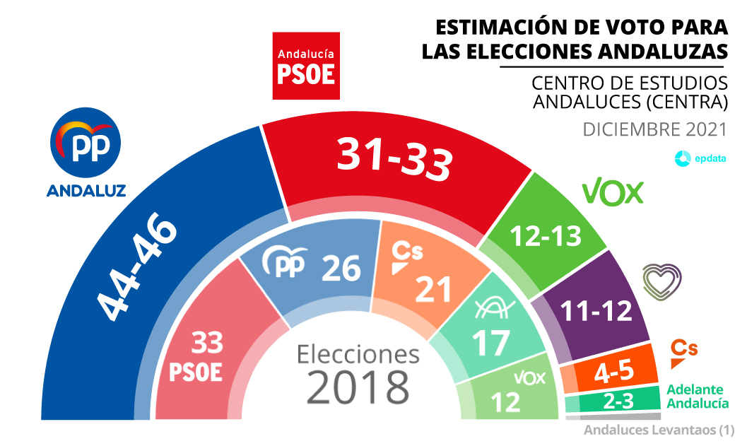 PP ganaría en Andalucía con 10 puntos sobre el PSOE-A