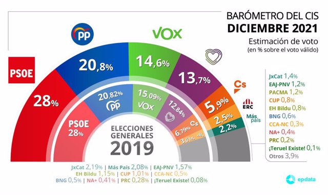 Arxiu - El PSOE es manté al capdavant i amplia a 7,2 punts l'avantatge sobre el PP
