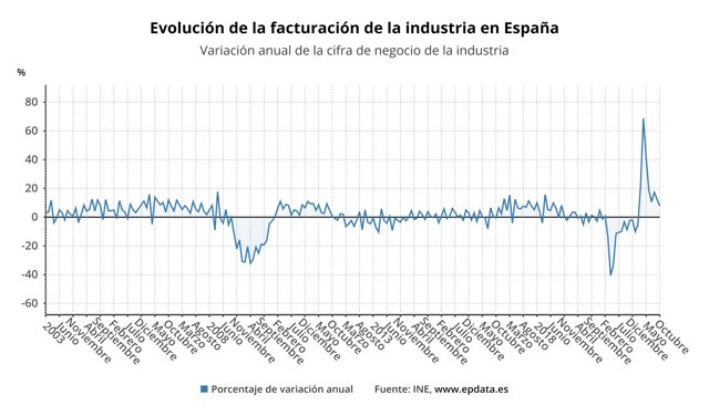 Evolución anual de la facturación de la industria en España (IN)E