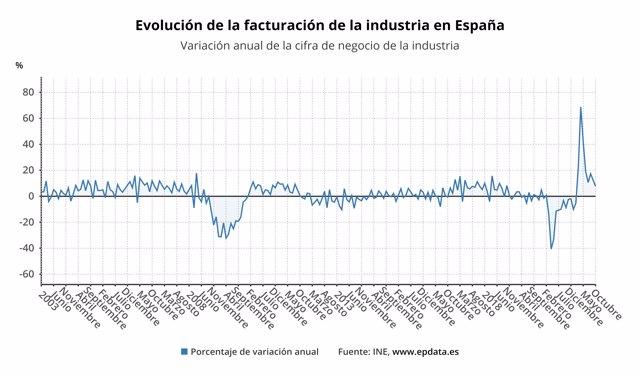 Evolución anual de la facturación de la industria en España (IN)E