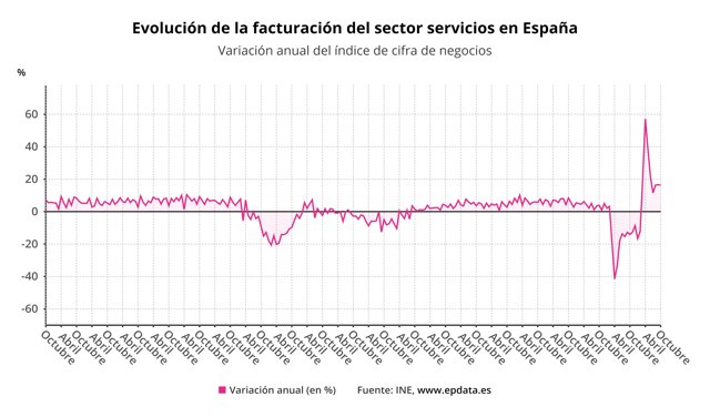 Evolución de la facturación del sector servicios en España (INE)