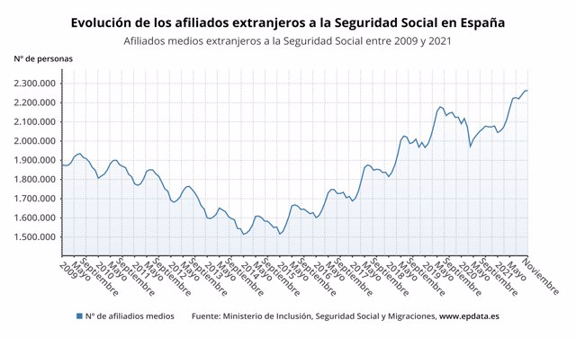 Evolución de la afiliación media de extranjeros a la Seguridad Social en España