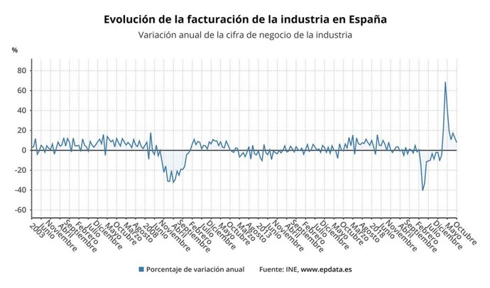 Evolución anual de la facturación de la industria en España (IN)E
