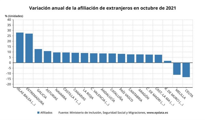 Variación interanual de afiliados extranjeros por comunidades autónomas