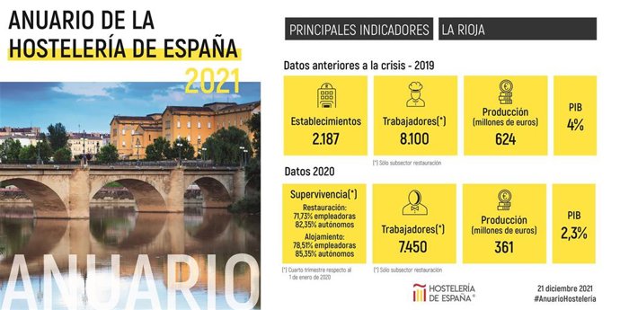 Cuadro de las pérdidas hosteleras en La Rioja