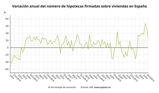 Variación anual de número de hipotecas firmadas en España (INE)