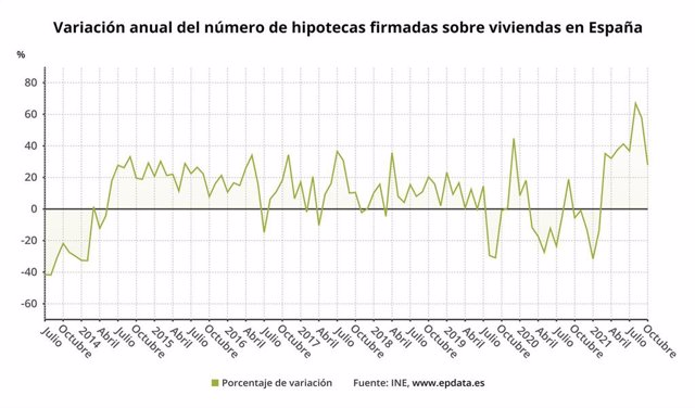 Variación anual de número de hipotecas firmadas en España (INE)