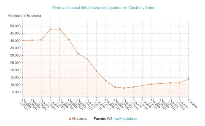 Gráfico de elaboración propia sobre la evolución de las hipotecas en CyL hasta octubre de 2021