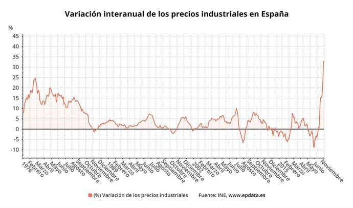 Variación interanual de los precios industriales en España (INE)