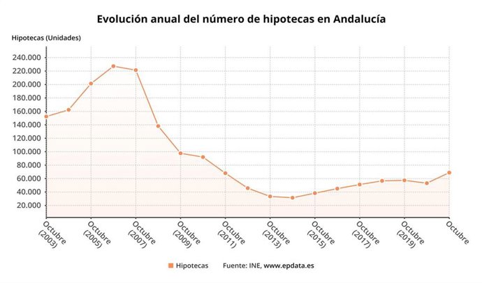 Evolución anual del número de hipotecas sobre viviendas en Andalucía a octubre de 2021